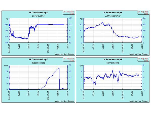 meteo messnetz lwd 03